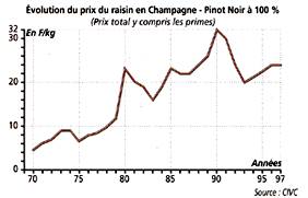 Evolution du prix du raisin en Champagne